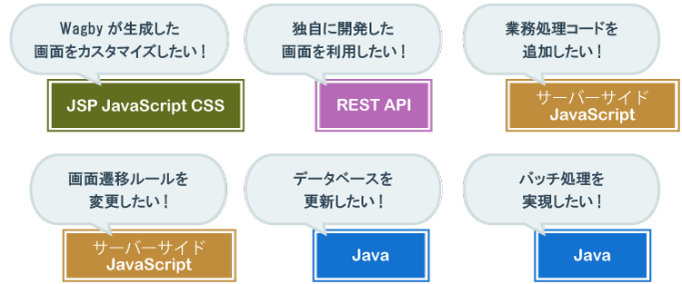 柔軟にカスタマイズできる